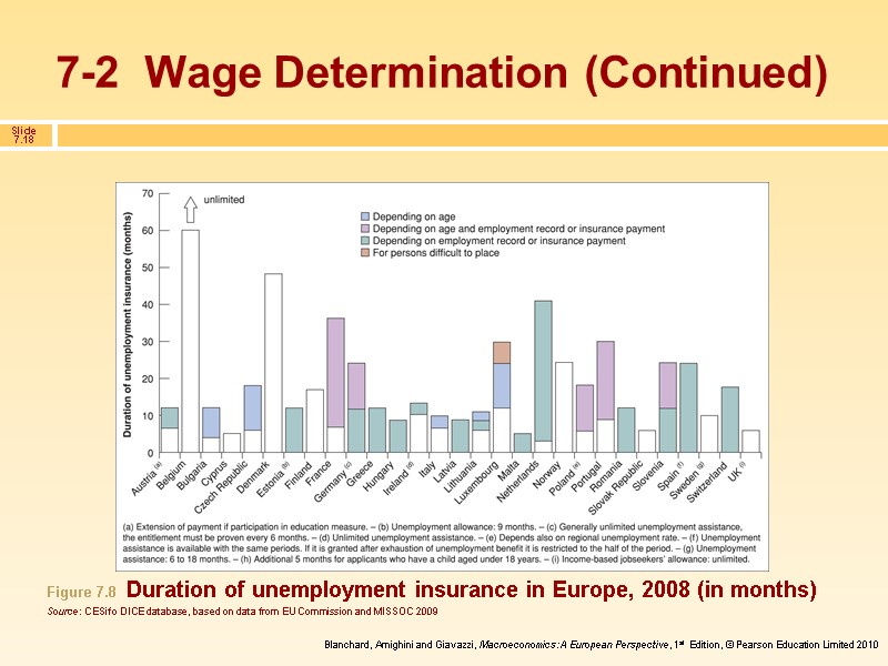 7-2  Wage Determination (Continued) Figure 7.8  Duration of unemployment insurance in Europe,